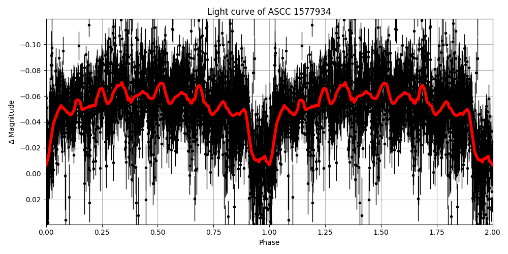 Light curve