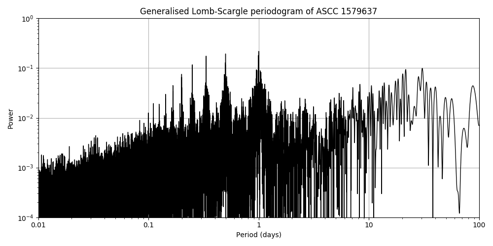 Periodogram