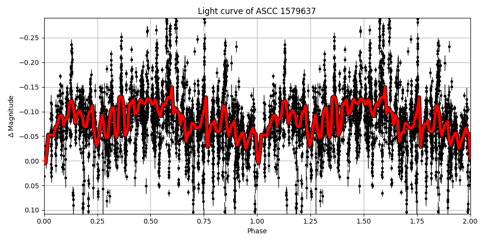Light curve