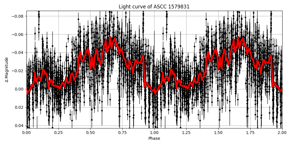 Light curve