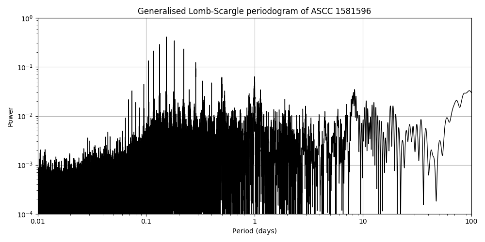 Periodogram