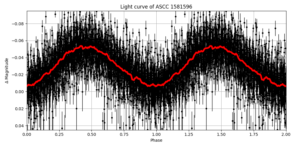 Light curve