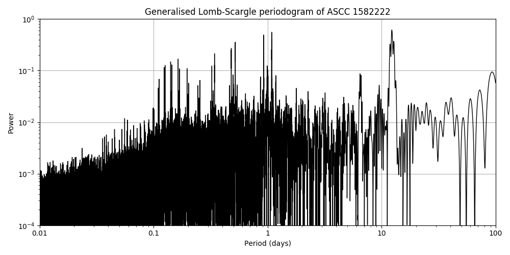 Periodogram