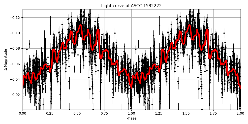 Light curve
