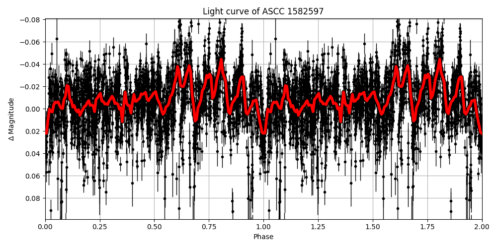 Light curve