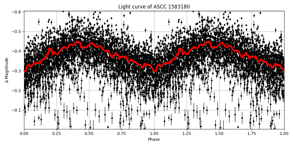Light curve