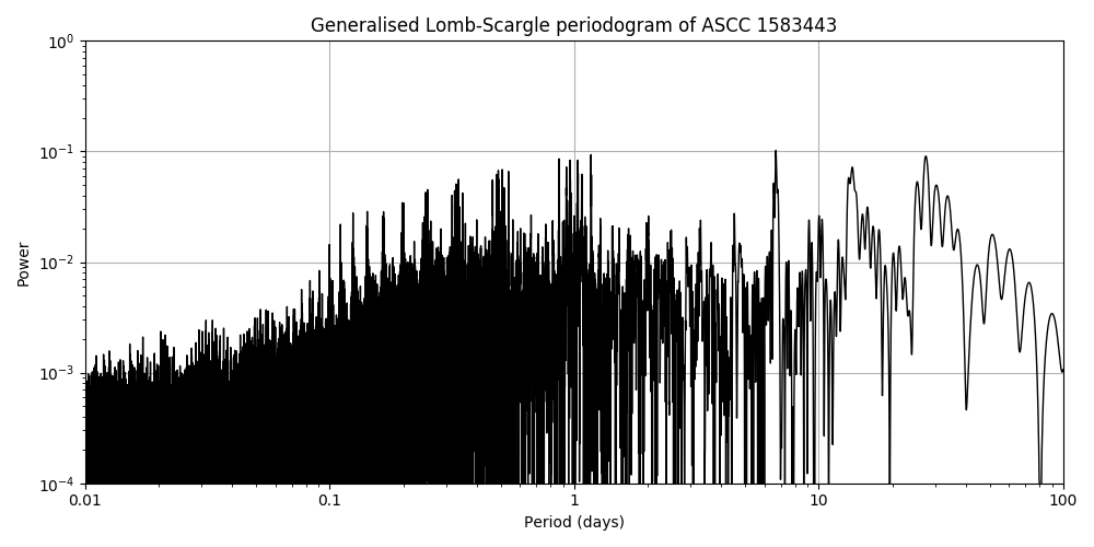 Periodogram