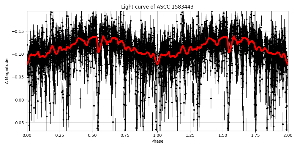Light curve