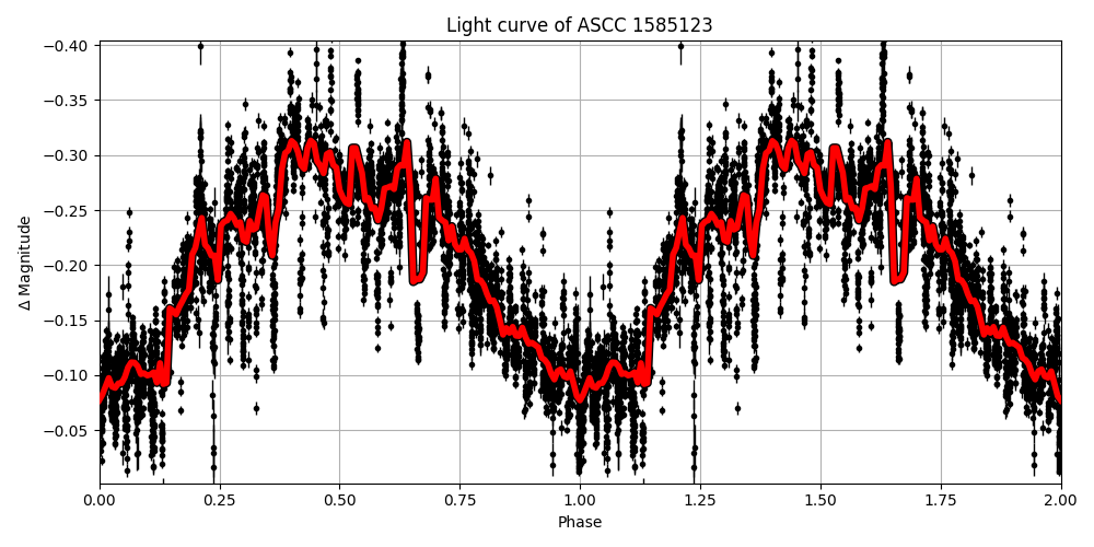 Light curve