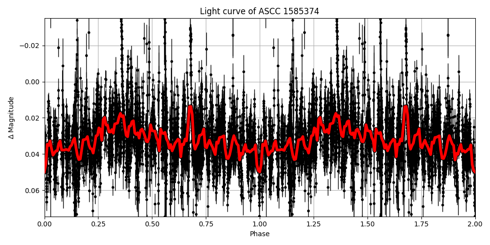 Light curve