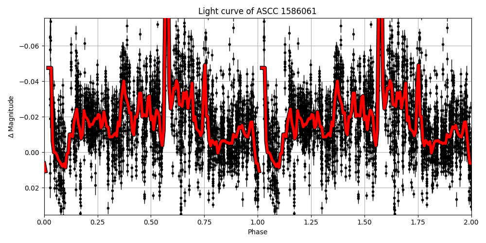 Light curve