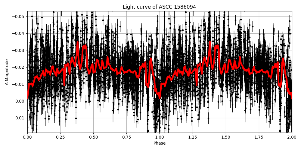 Light curve