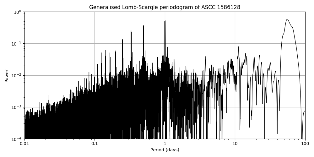 Periodogram
