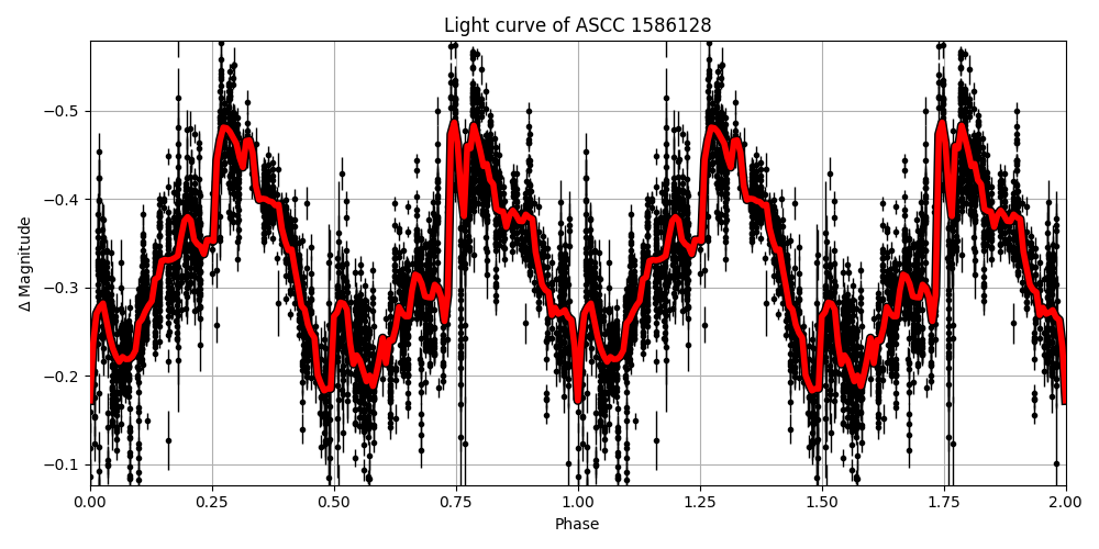 Light curve
