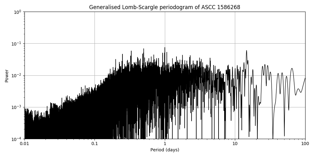 Periodogram