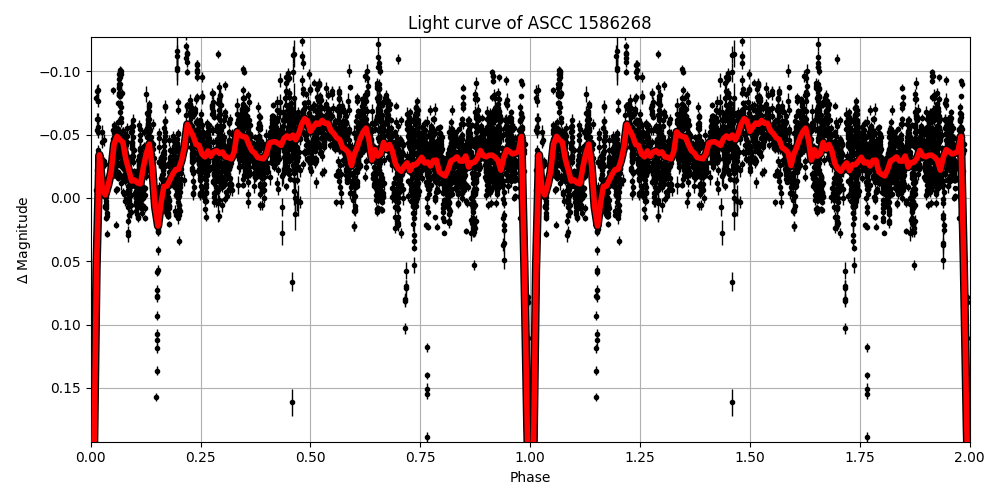 Light curve