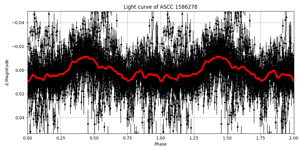 Light curve