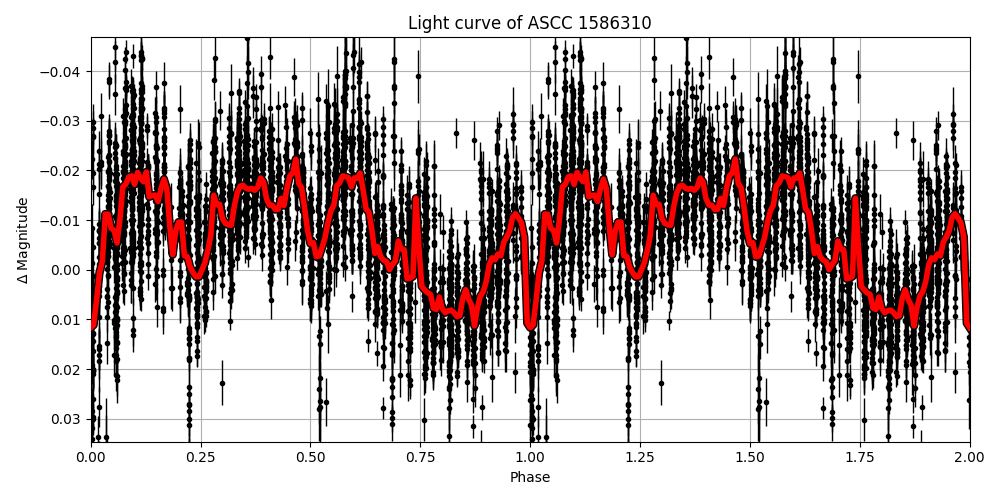 Light curve