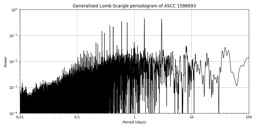 Periodogram