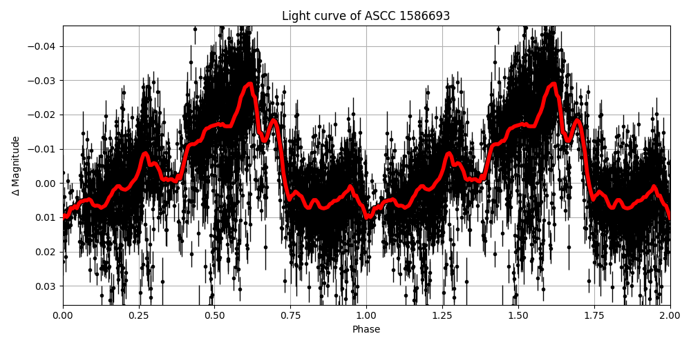Light curve