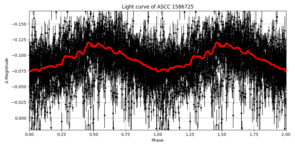 Light curve
