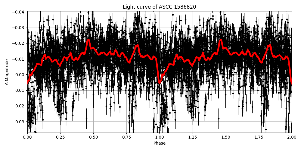 Light curve