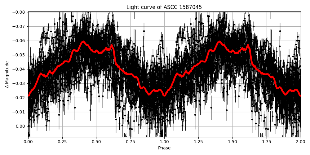 Light curve