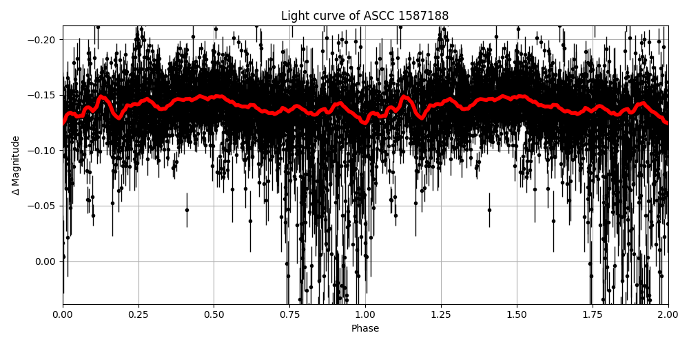 Light curve