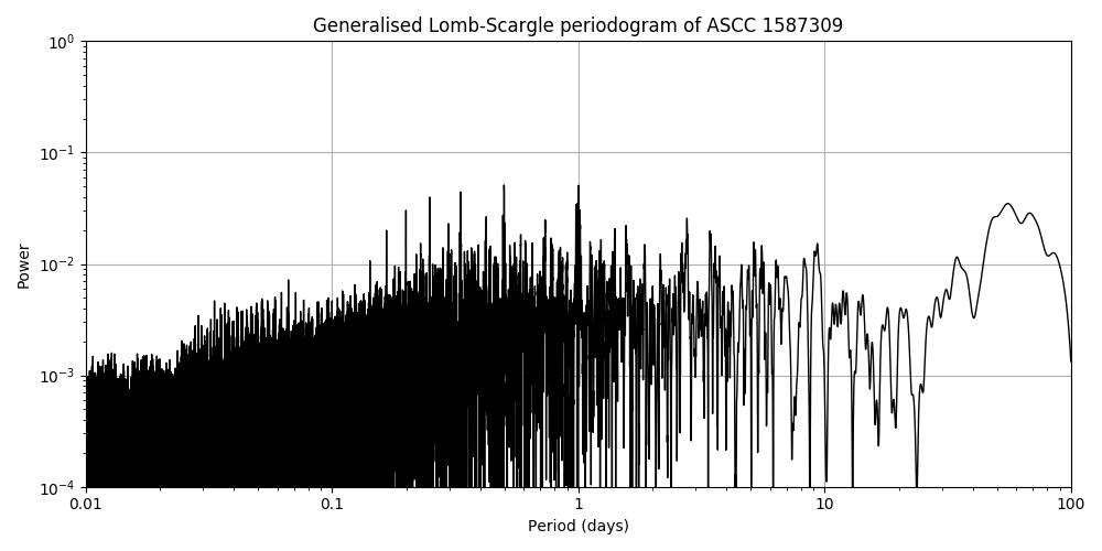 Periodogram