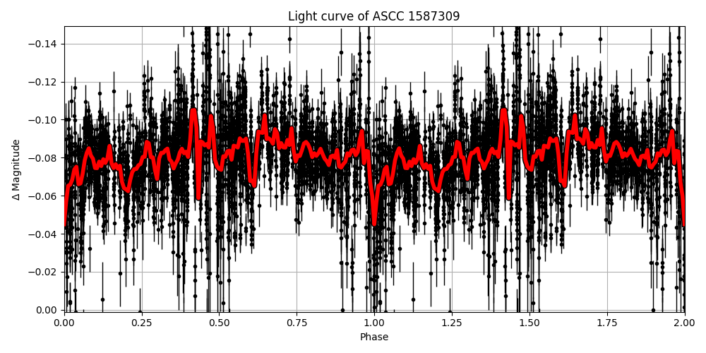 Light curve