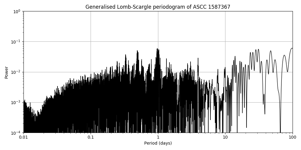 Periodogram