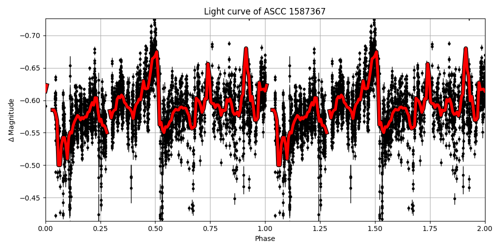 Light curve