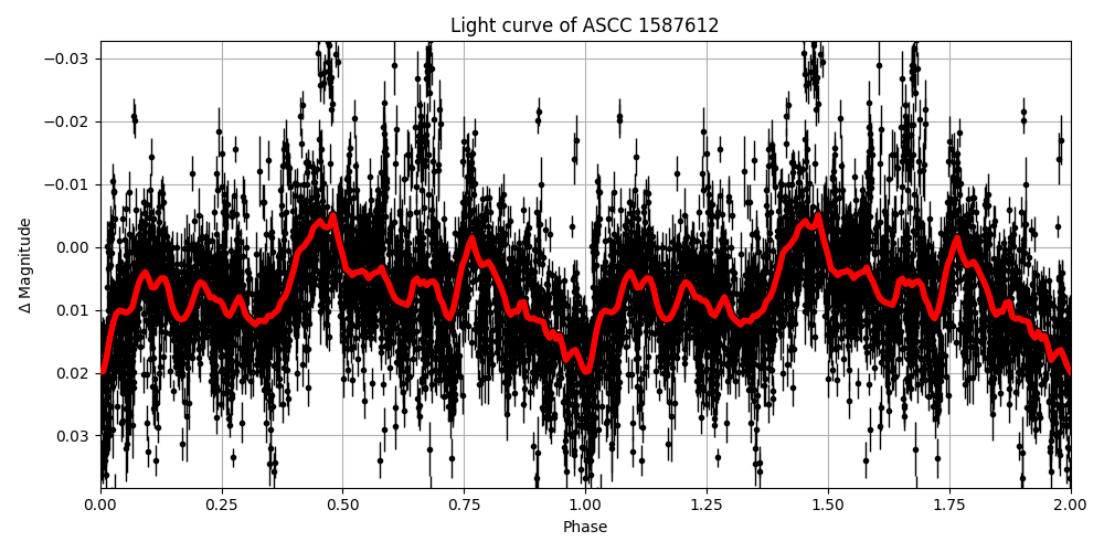 Light curve