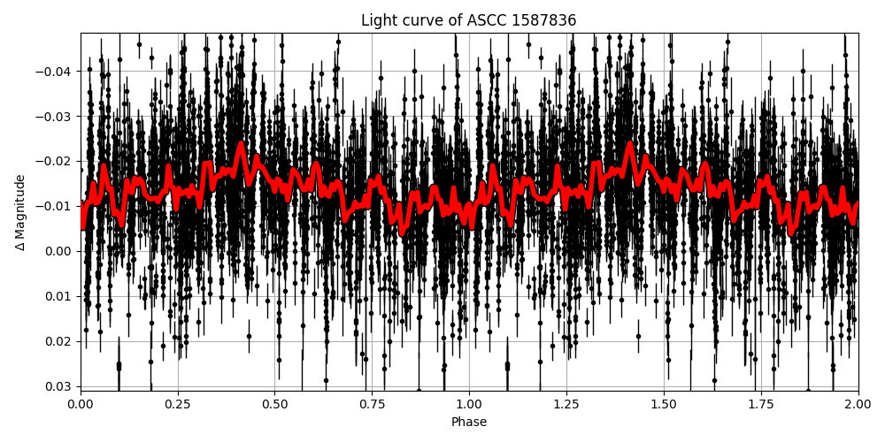 Light curve
