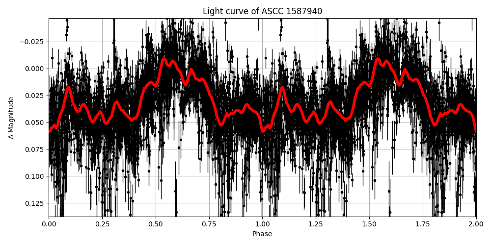 Light curve