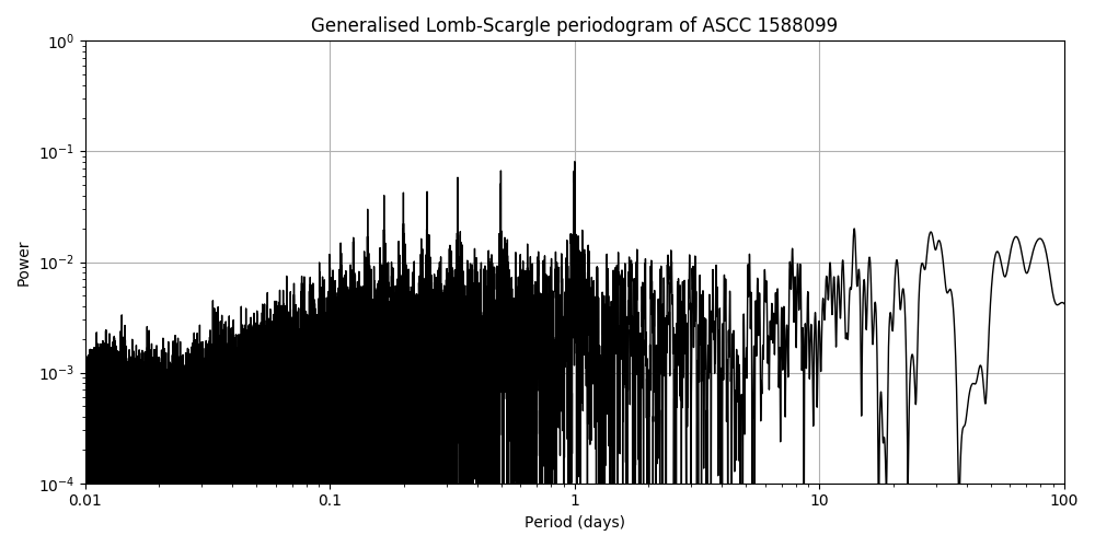 Periodogram
