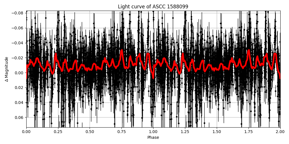 Light curve