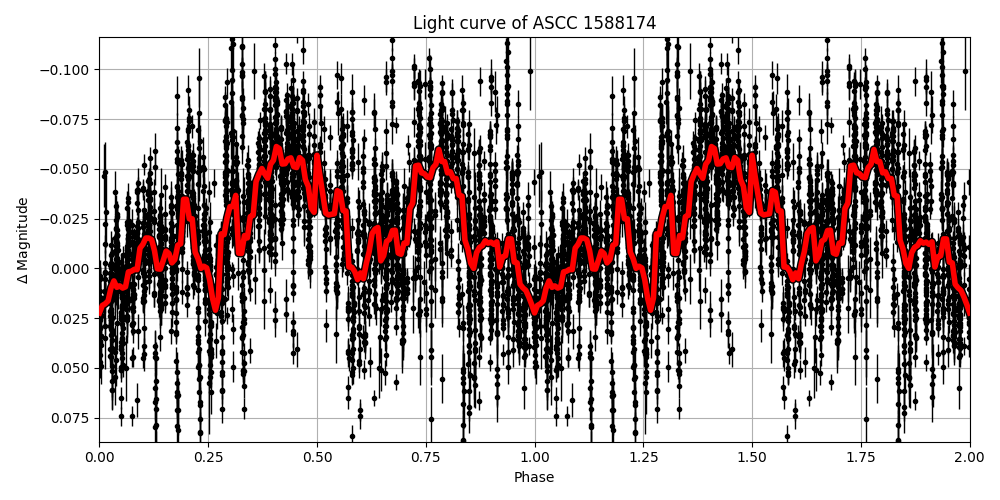 Light curve