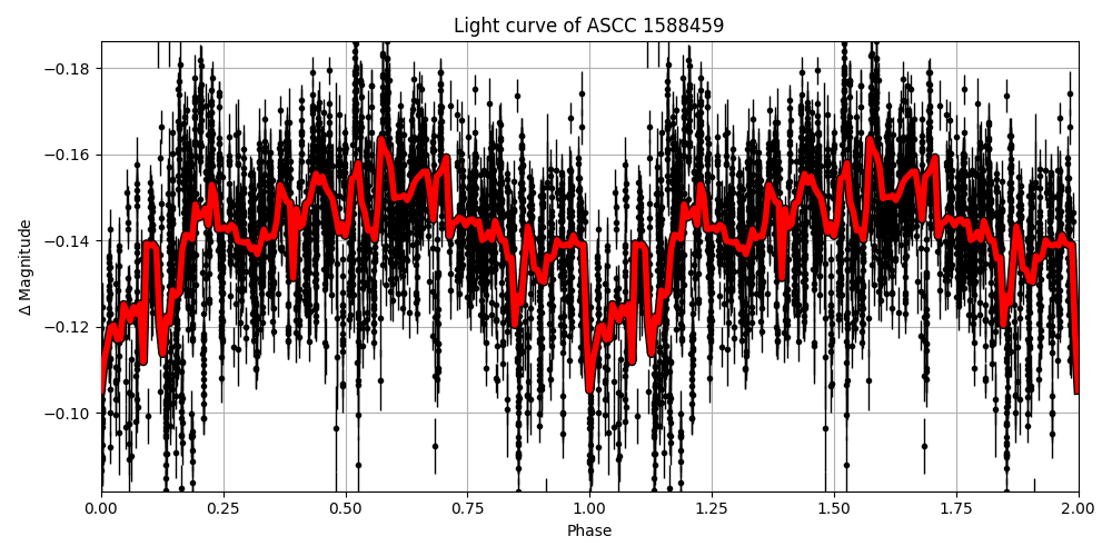 Light curve