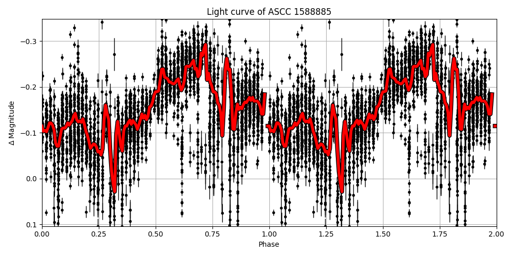 Light curve