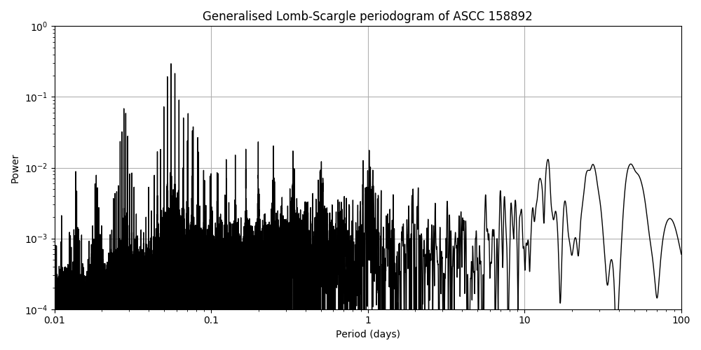 Periodogram