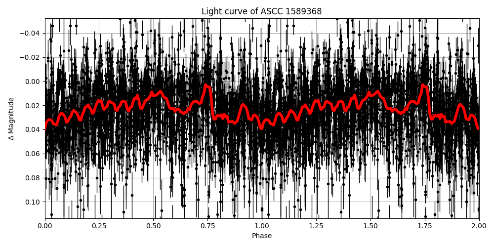 Light curve