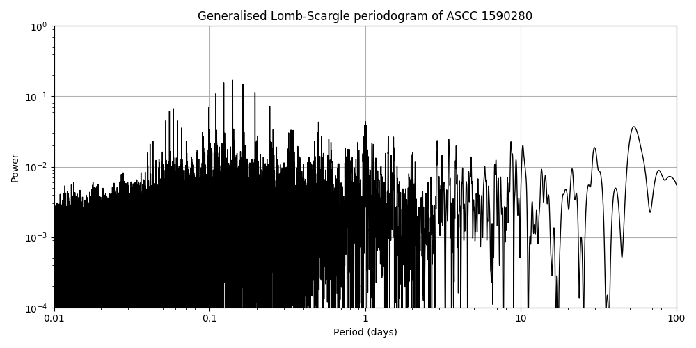 Periodogram