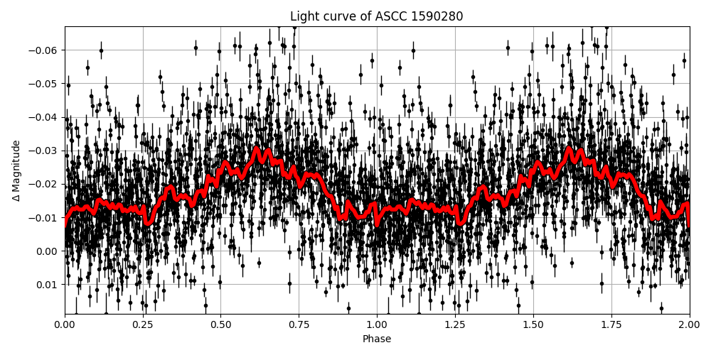 Light curve