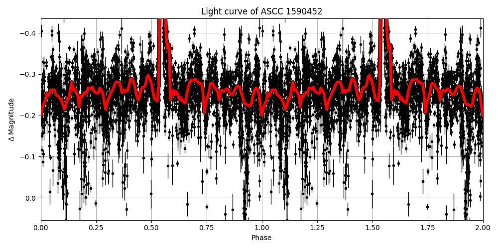 Light curve