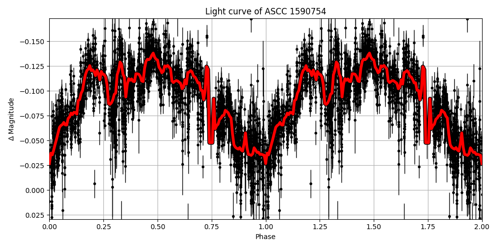 Light curve