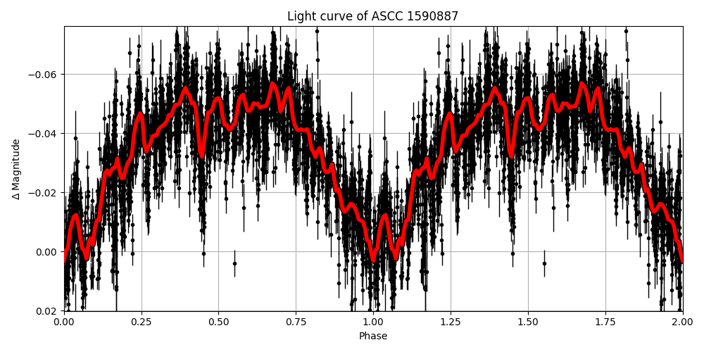 Light curve