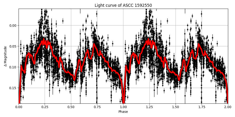 Light curve