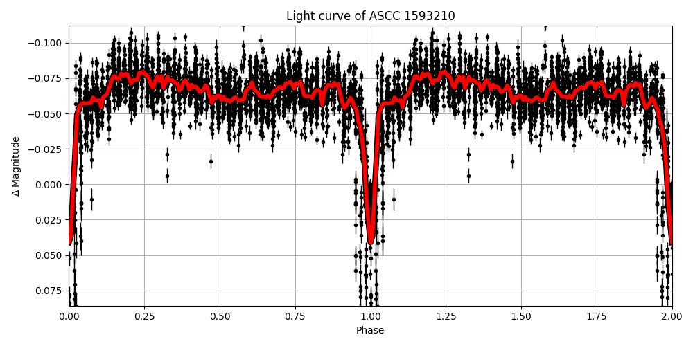 Light curve