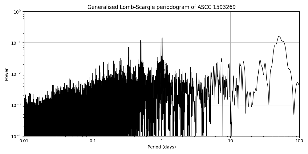 Periodogram